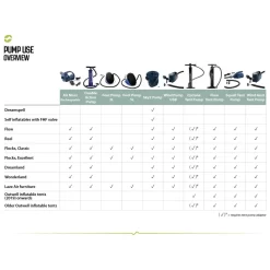 Campingpumpe Outwell Air Mass Pumpe Wiederaufladbar, 12 Volt / 230 Volt -Geschäft Für Outdoor-Campingbedarf outwell pump use overview uebersicht verwendung pumpen 1000 3 17367